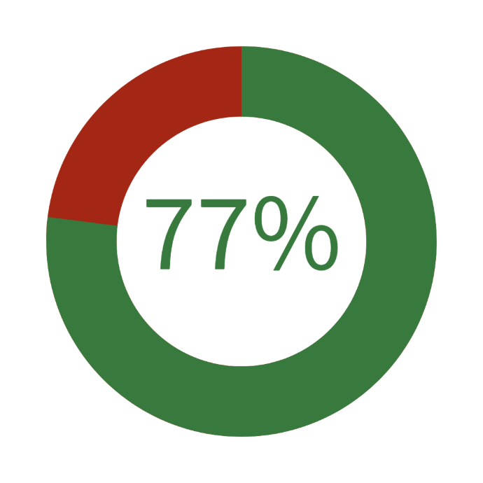 Graph showing 77%